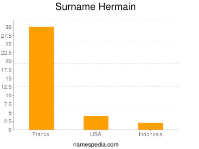Familiennamen Hermain