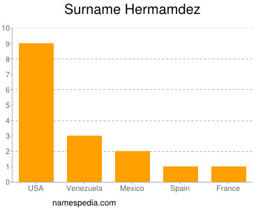 Familiennamen Hermamdez