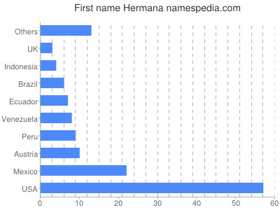 Vornamen Hermana