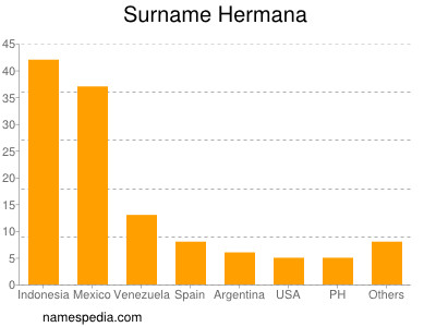 Familiennamen Hermana