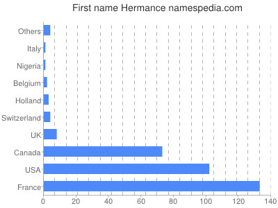 Vornamen Hermance