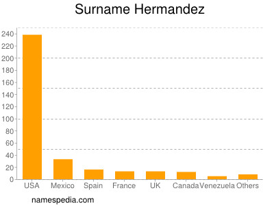 Familiennamen Hermandez