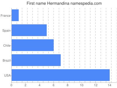 Vornamen Hermandina