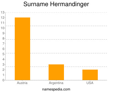 Familiennamen Hermandinger