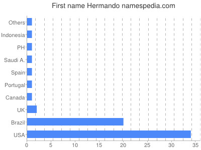 Vornamen Hermando