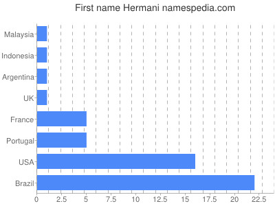 Vornamen Hermani