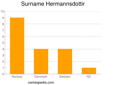 Familiennamen Hermannsdottir