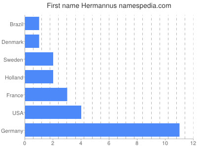 Vornamen Hermannus