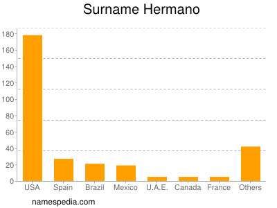 Familiennamen Hermano