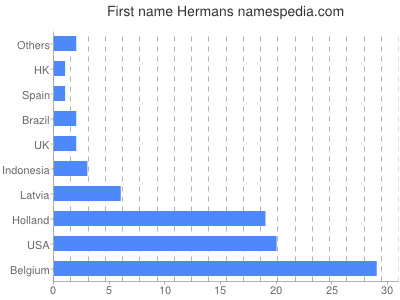 prenom Hermans
