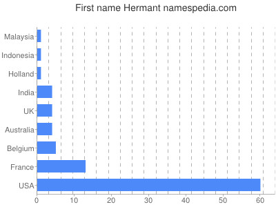 Vornamen Hermant