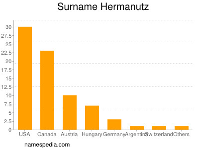 Surname Hermanutz
