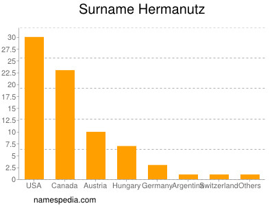 Surname Hermanutz