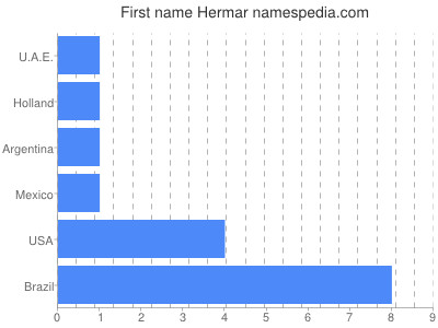 Vornamen Hermar