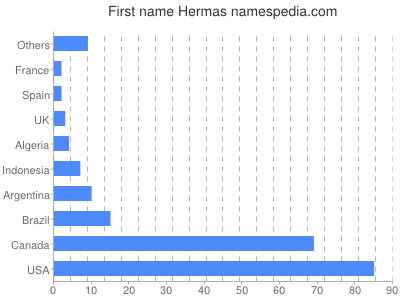 Given name Hermas