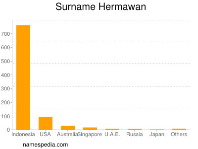 Familiennamen Hermawan