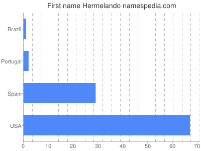 Vornamen Hermelando