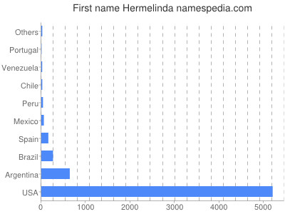 prenom Hermelinda