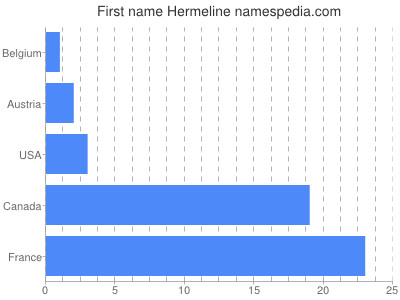 prenom Hermeline