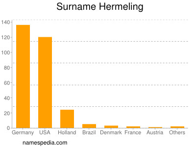 Familiennamen Hermeling