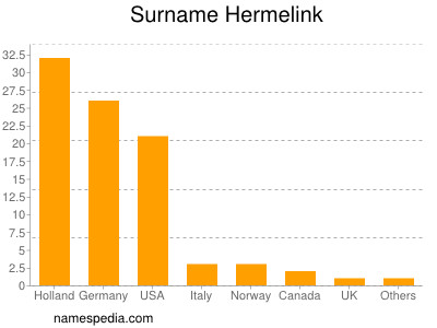 Familiennamen Hermelink