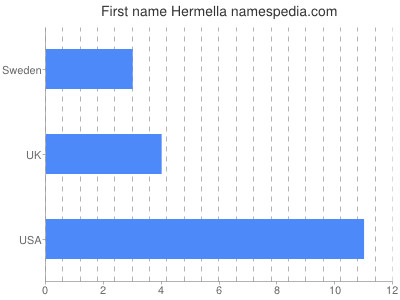 Vornamen Hermella