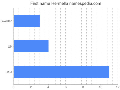 prenom Hermella