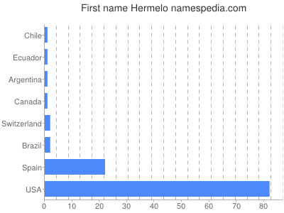 Given name Hermelo