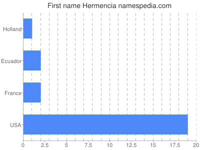 Given name Hermencia