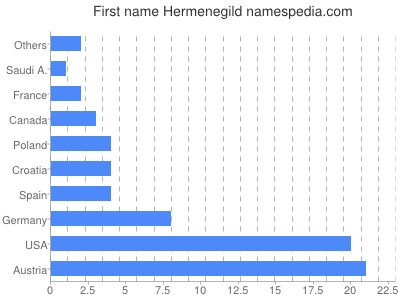 Vornamen Hermenegild