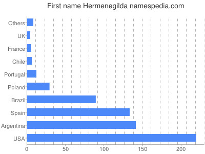 Vornamen Hermenegilda