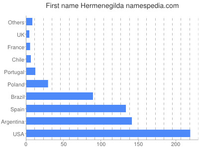 Given name Hermenegilda
