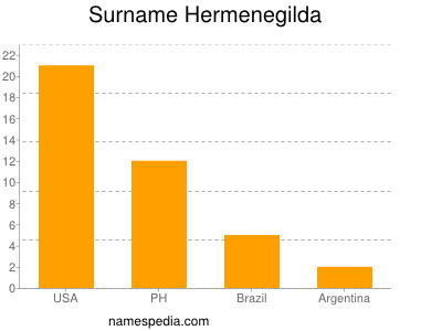 Familiennamen Hermenegilda