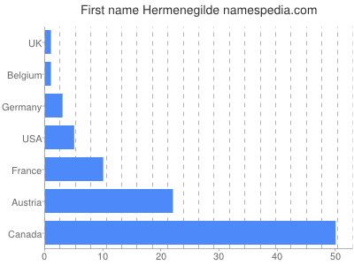 Vornamen Hermenegilde