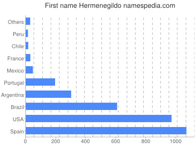 Vornamen Hermenegildo