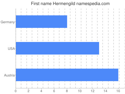 Vornamen Hermengild