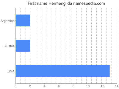 prenom Hermengilda