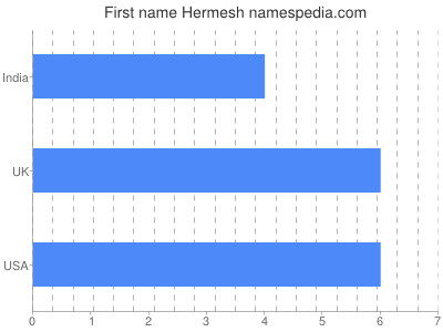 Vornamen Hermesh