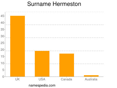 nom Hermeston