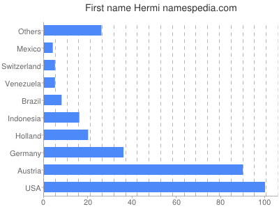 prenom Hermi