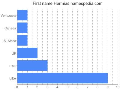 prenom Hermias