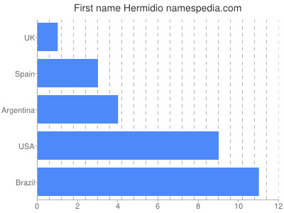 Vornamen Hermidio