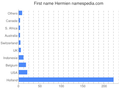 Vornamen Hermien