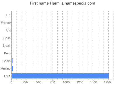 Vornamen Hermila