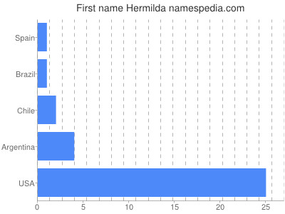 Vornamen Hermilda