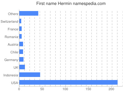 Given name Hermin
