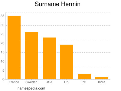 Familiennamen Hermin