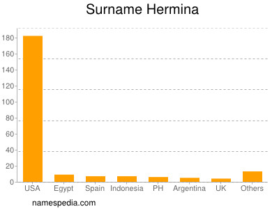 Familiennamen Hermina