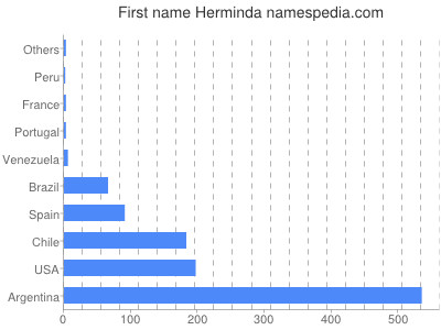prenom Herminda