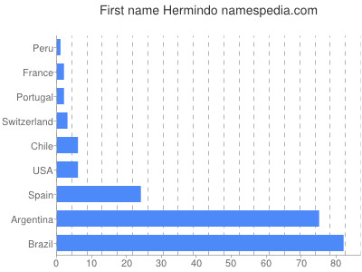Vornamen Hermindo